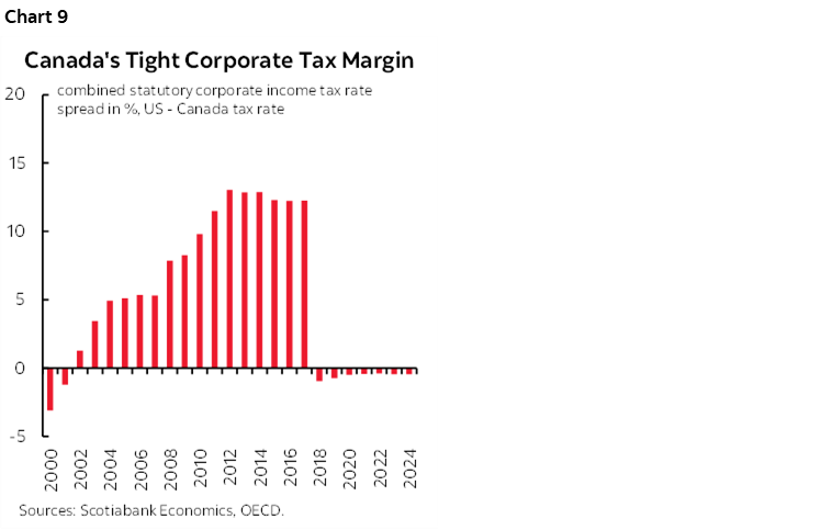 Chart 9: Canada's Tight Corporate Tax Margin