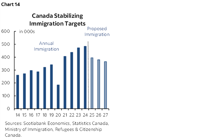 Chart 14: Canada Stabilizing Immigration Targets