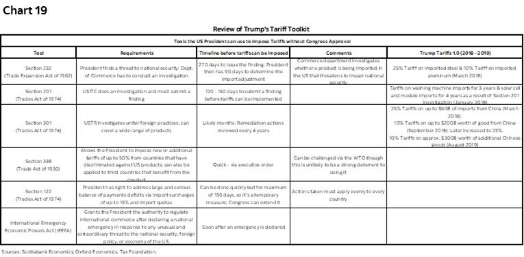 Chart 19: Review of Trump's Tariff Toolkit