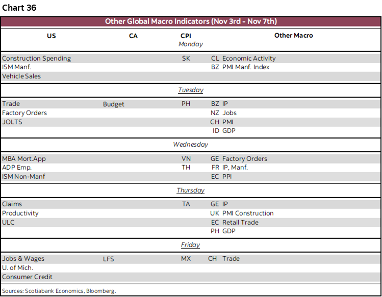 Chart 36: Other Global Macro Indicators (Nov 3rd - Nov 7th)
