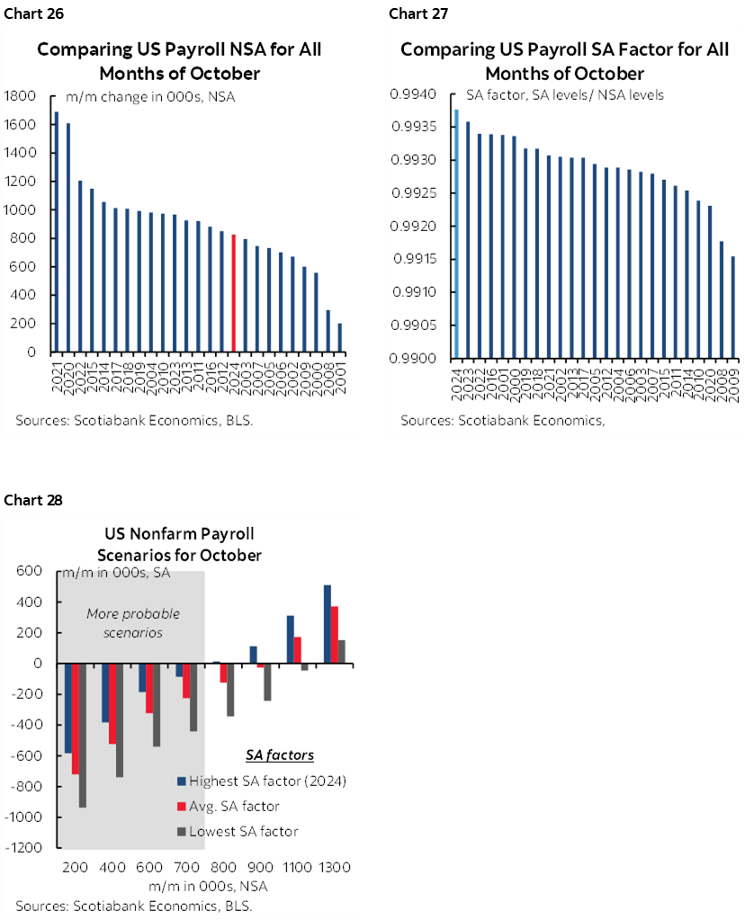 Chart 26: Comparing US Payroll NSA for All Months of October; Chart 27: Comparing US Payroll SA Factor for All Months of October; Chart 28: US Nonfarm Payroll Scenarios for October