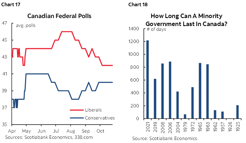 Chart 17: Canadian Federal Polls; Chart 18: How Long Can A Minority Government Last In Canada?