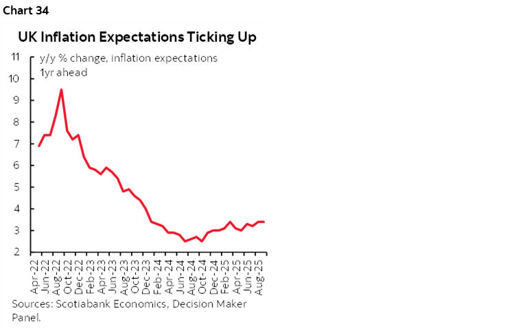 Chart 34: UK Inflation Expectations Ticking Up