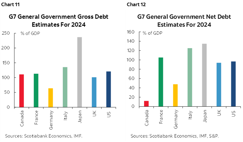 Chart 11: G7 General Government Gross Debt Estimates For 2024; Chart 12: G7 General Government Net Debt Estimates For 2024