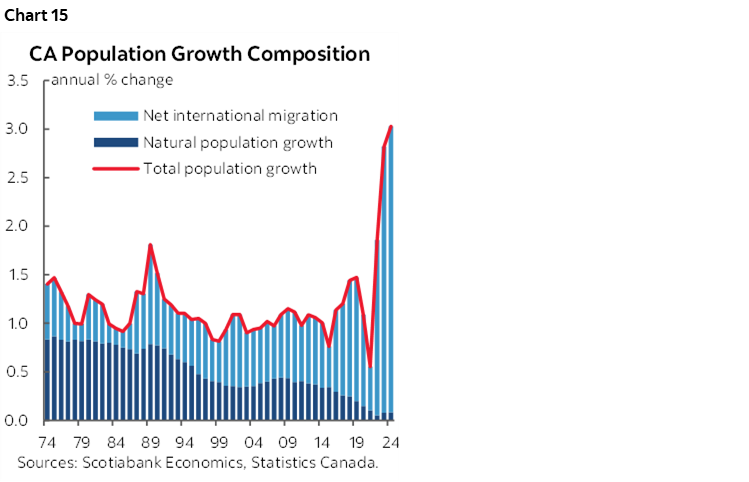 Chart 15: CA Population Growth Composition