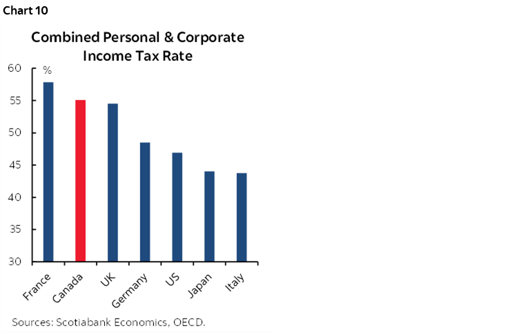 Chart 10: Combined Personal & Corporate Income Tax Rate