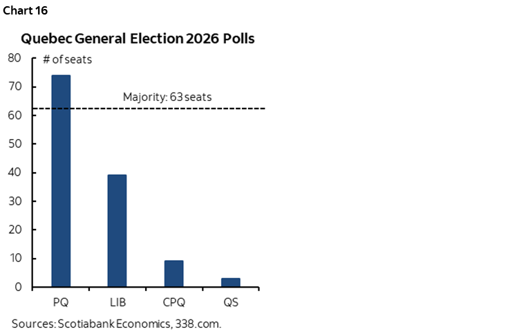 Chart 16: Quebec General Election 2026 Polls