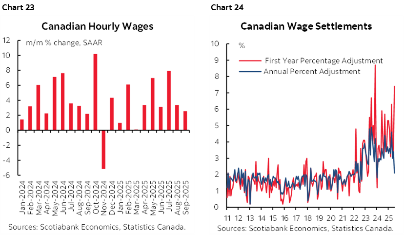 Chart 23: Canadian Hourly Wages; Chart 24: Canadian Wage Settlements