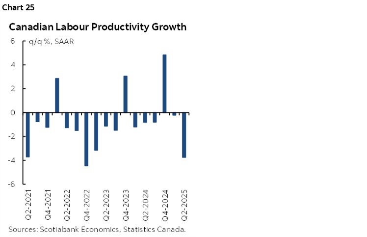 Chart 25: Canadian Labour Productivity Growth