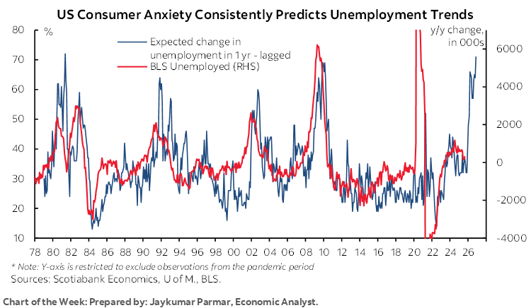 Chart of the Week: US Consumer Anxiety Consistently Predicts Unemployment Trends