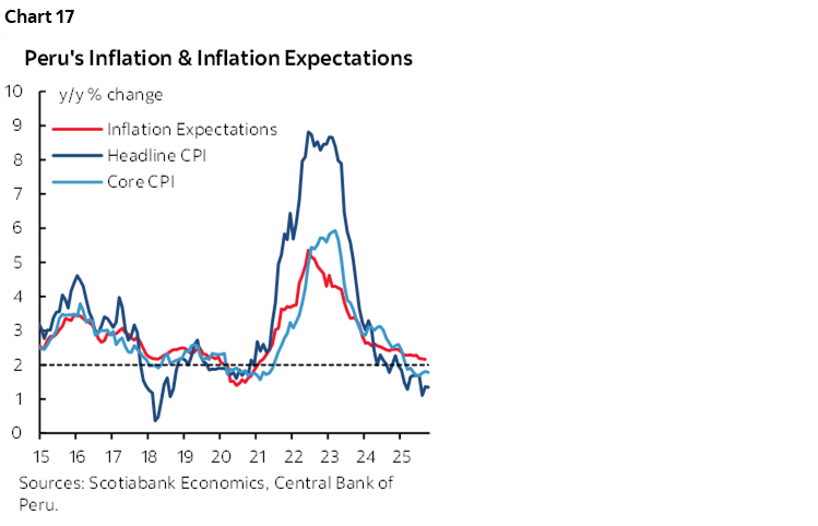 Chart 17: Peru's Inflation & Inflation Expectations