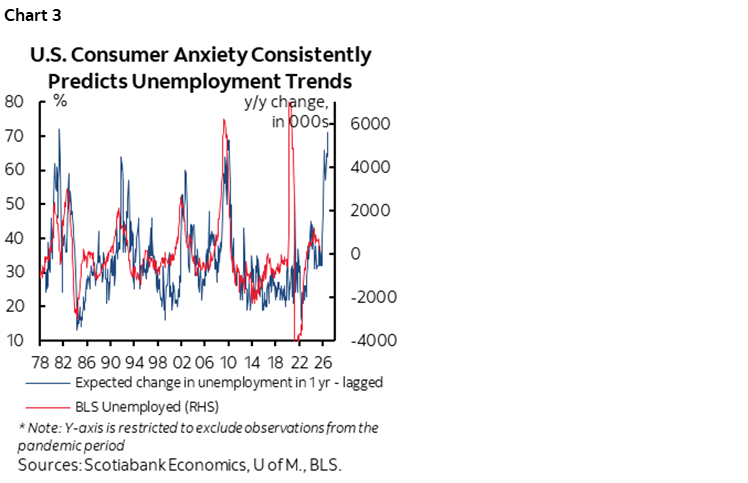 Chart 3: U.S. Consumer Anxiety Consistently Predicts Unemployment Trends
