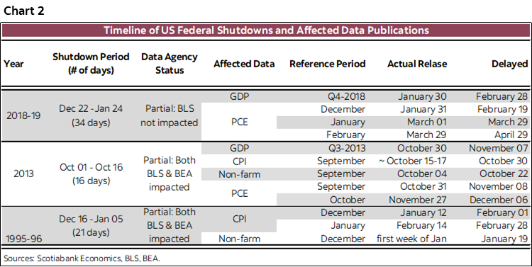 Chart 2: Timeline of US Federal Shutdowns and Affected Data Publications