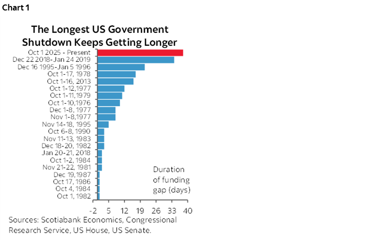 Chart 1: The Longest US Government Shutdown Keeps Getting Longer