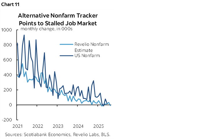 Chart 11: Alternative Nonfarm Tracker Points to Stalled Job Market