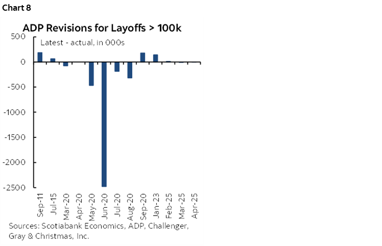 Chart 8: ADP Revisions for Layoffs > 100k
