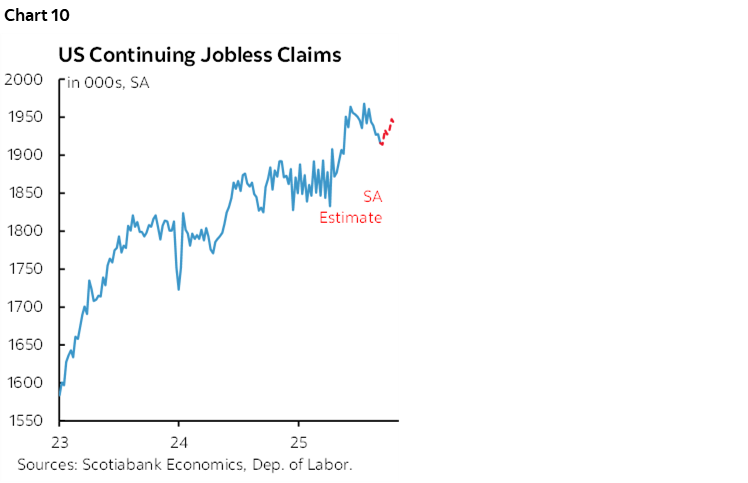 Chart 10: US Continuing Jobless Claims