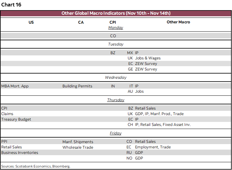 Chart 16: Other Global Macro Indicators (Nov 10th - Nov 14th)