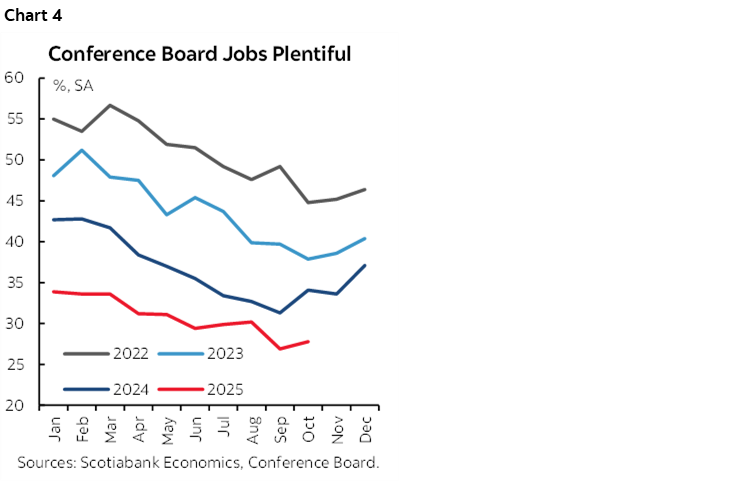 Chart 4: Conference Board Jobs Plentiful 