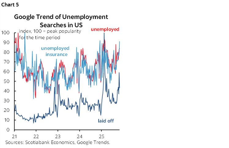 Chart 5: Google Trend of Unemployment Searches in US
