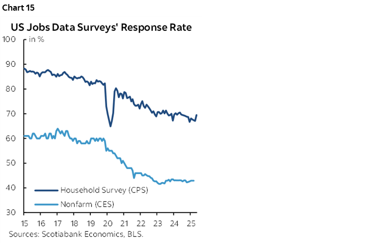 Chart 15: US Jobs Data Surveys' Response Rate