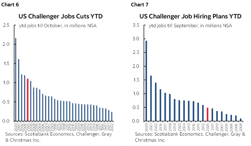 Chart 6: US Challenger Jobs Cuts YTD; Chart 7: US Challenger Job Hiring Plans YTD