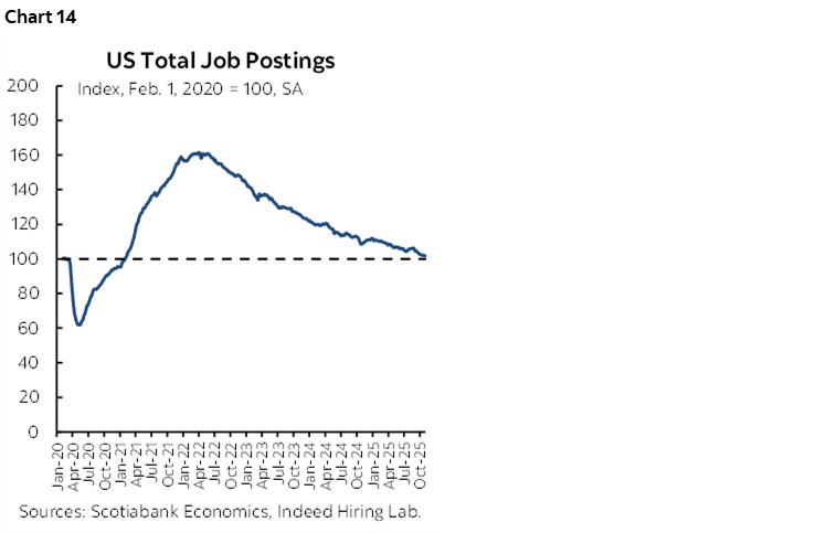 Chart 14: US Total Job Postings