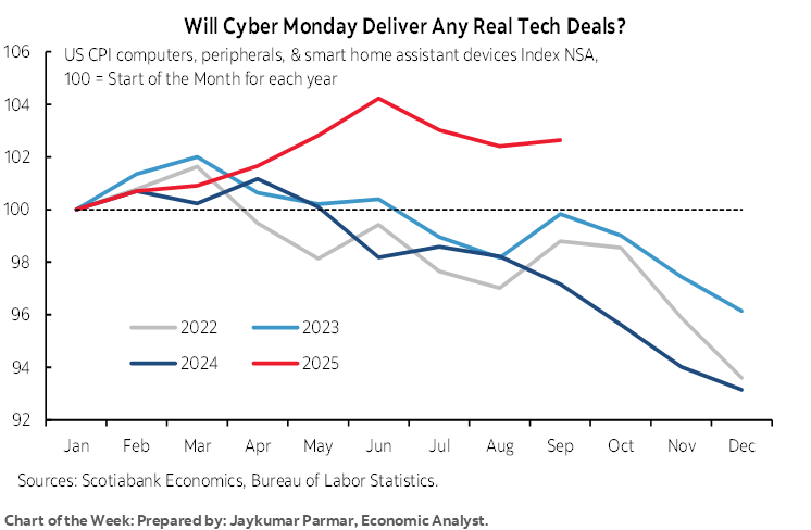 Chart of the Week: Will Cyber Monday Deliver Any Real Tech Deals?