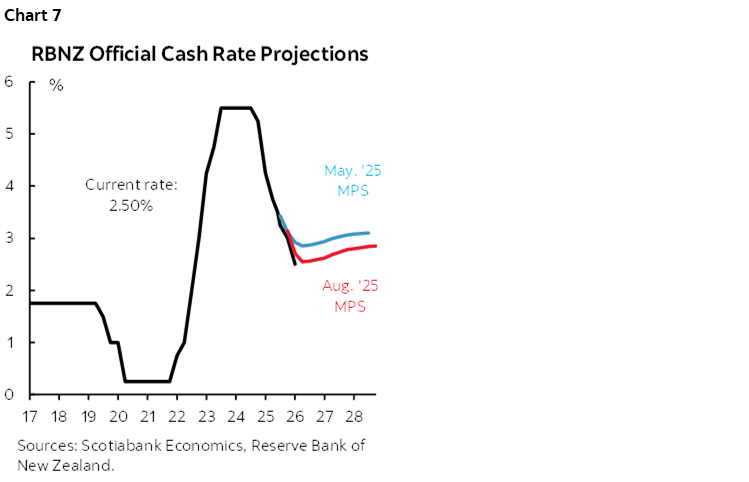 Chart 7: RBNZ Official Cash Rate Projections