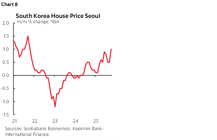 Chart 8: South Korea House Price Seoul