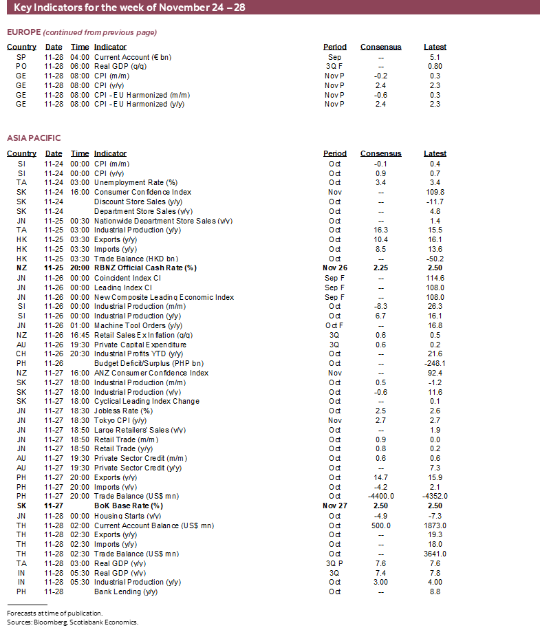Key Indicators for November 24 – 28