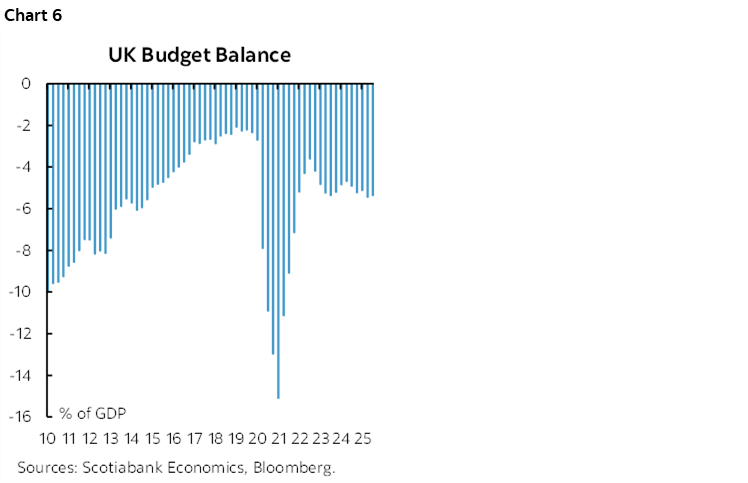 Chart 6: UK Budget Balance