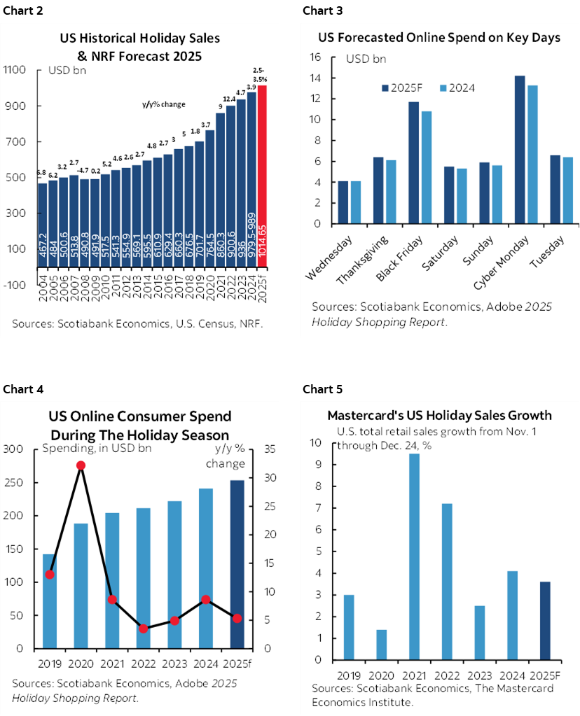 Chart 2: US Historical Holiday Sales & NRF Forecast 2025; Chart 3: US Forecasted Online Spend on Key Days; Chart 4: US Online Consumer Spend During The Holiday Season; Chart 5: Mastercard's US Holiday Sales Growth