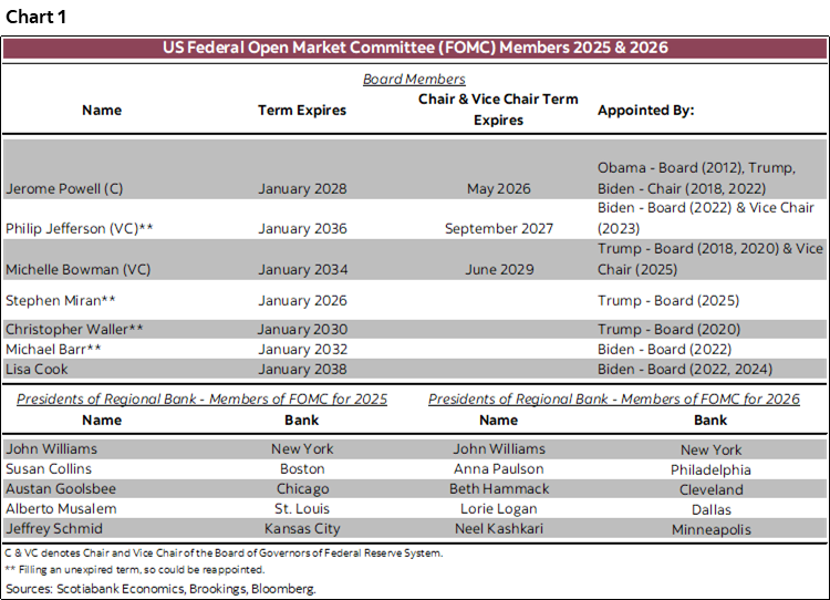 Chart 1: US Federal Open Market Committee (FOMC) Members 2025 & 2026