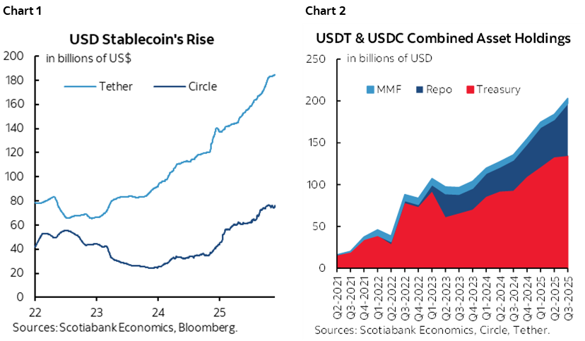 Chart 1: USD Stablecoin's Rise; Chart 2: USDT & USDC Combined Asset Holdings