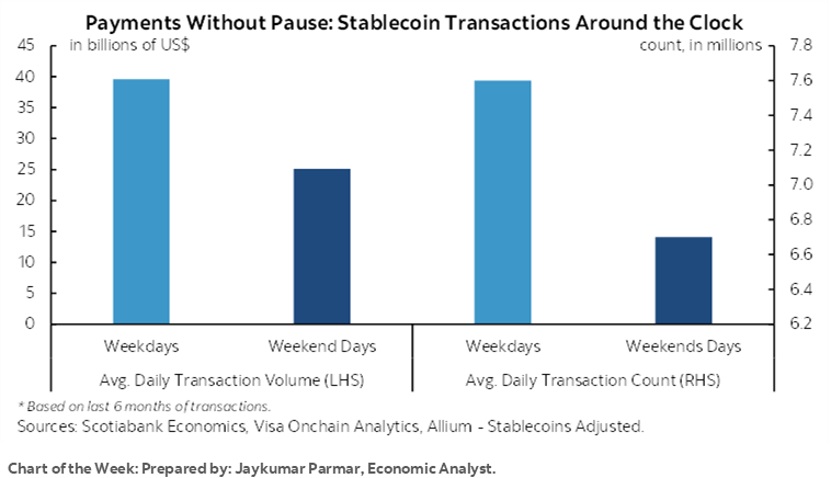 Chart of the Week: Payments Without Pause: Stablecoin Transactions Around the Clock