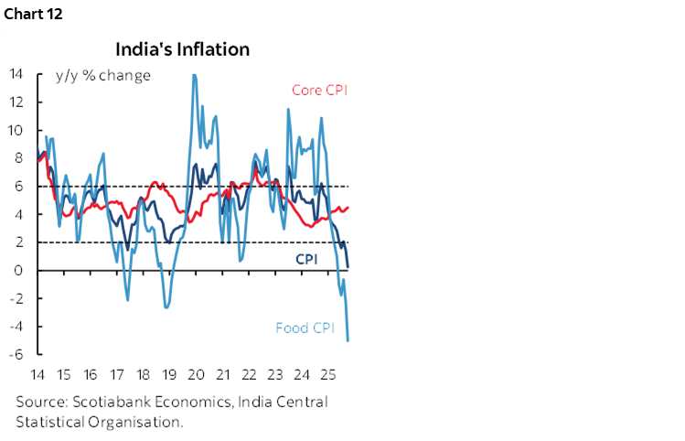 Chart 12: India's Inflation