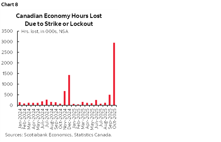 Chart 8: Canadian Economy Hours Lost Due to Strike of Lockout