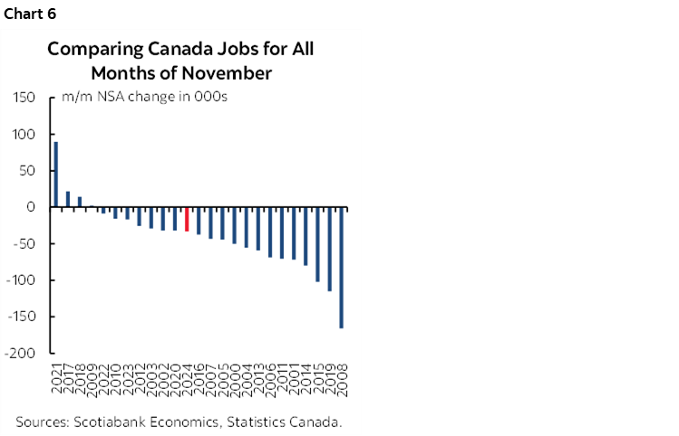 Chart 6: Comparing Canada Jobs for All Months of November