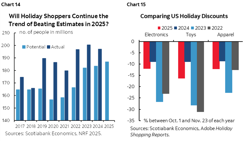 Chart 14: Will Holiday Shoppers Continue the Trend of Beating Estimates in 2025?; Chart 15: Comparing US Holidays Discounts