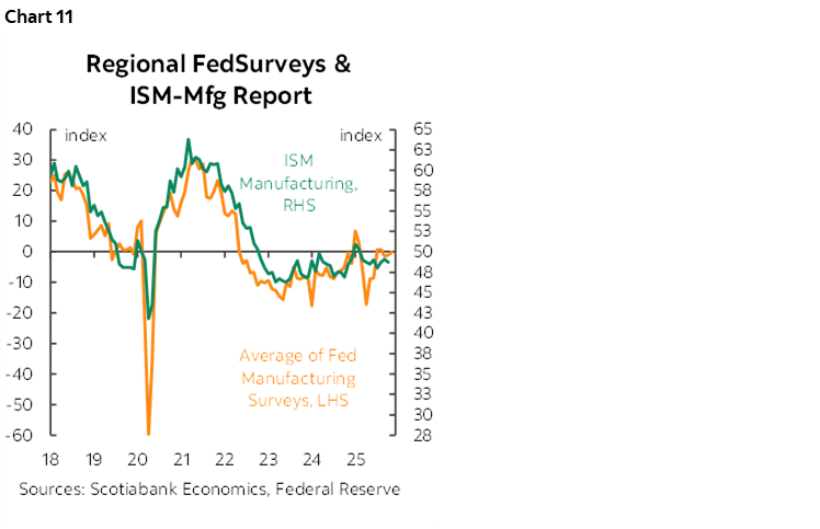 Chart 11: Regional Fed Surveys & ISM-Mfg Report