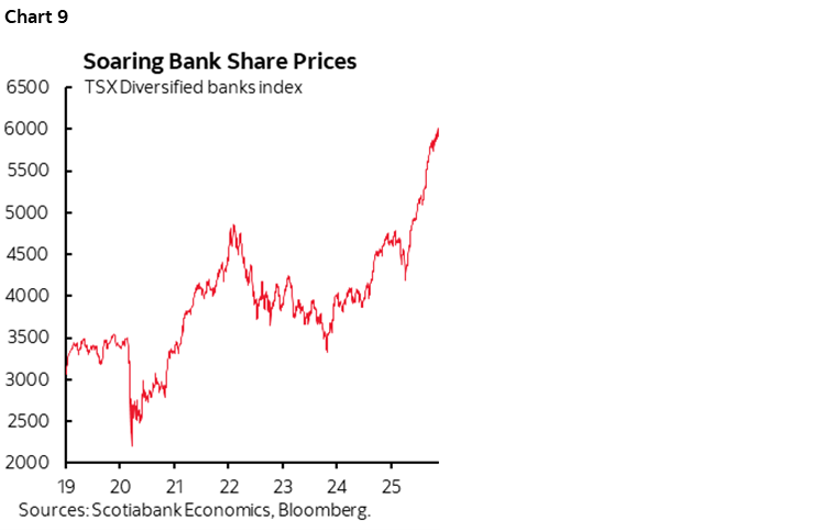 Chart 9: Soaring Bank Share Prices