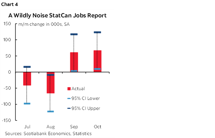 Chart 4: A Wildly Noise StatCan Jobs Report