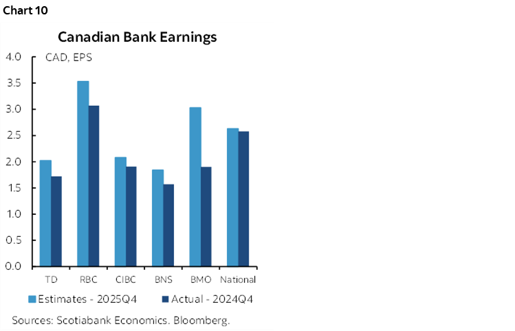 Chart 10: Canadian Bank Earnings