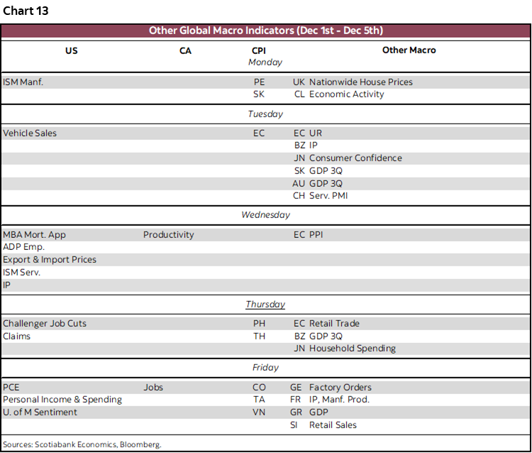 Chart 13: Other Global Macro Indicators (Dec 1st - Dec 5th)