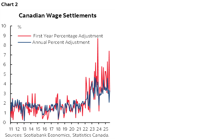 Chart 2: Canadian Wage Settlements