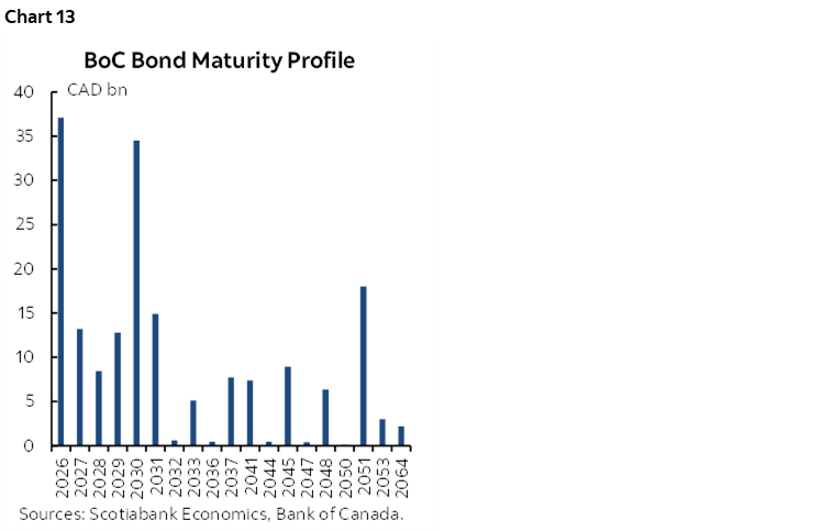 Chart 13: BoC Bond Maturity Profile