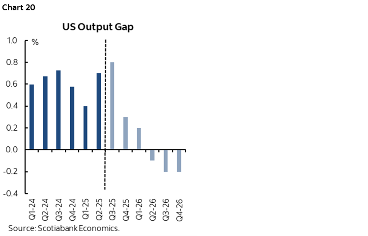 Chart 20: Different Estimates of Taylor Rule