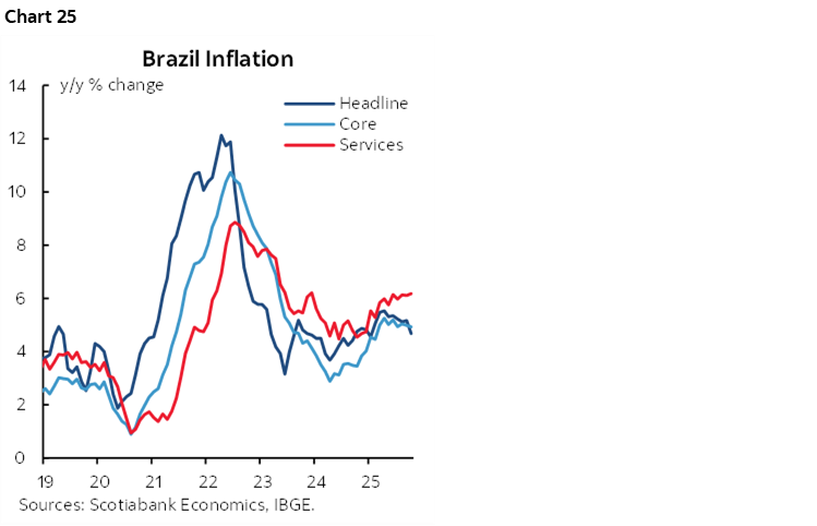 Chart 25: Brazil Inflation