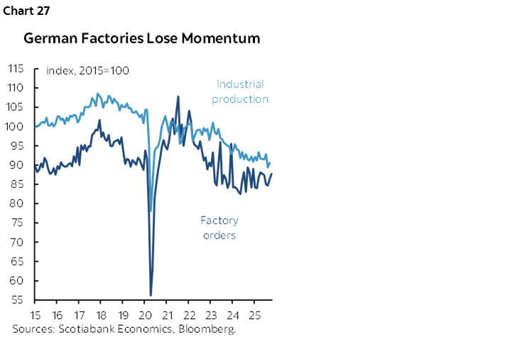 Chart 27: German Factories Lose Momentum